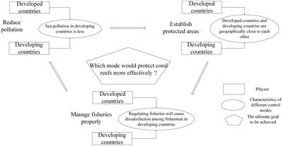 Reduce pollution, establish protected areas, manage fisheries properly? How to protect coral reefs based on carbon trading